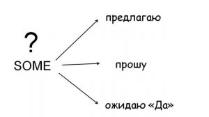 Слова 'SOME_ANY' в отрицаниях и вопросах в английском языке. - Albert Kakhnovskiy