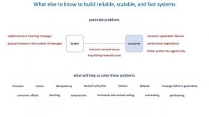 50 How to deliver data reliably - What else to know to build reliable, scalable, and fast systems