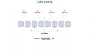 74 How to protect clients from servers - Shuffle sharding