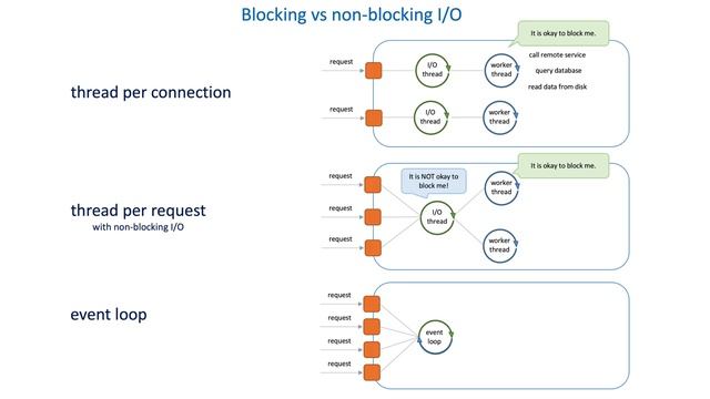 19 Fundamentals of reliable, scalable, and fast communication - Blocking vs non-blocking IO