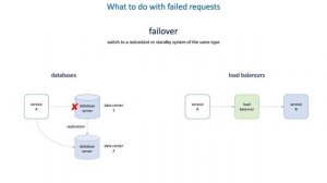 52 How to deliver data reliably - What to do with failed requests