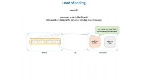 68 How to protect servers from clients - Load shedding