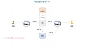 45 How to build efficient communication in distributed systems - Video over HTTP