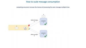 59 How to deliver data at large scale - How to scale message consumption