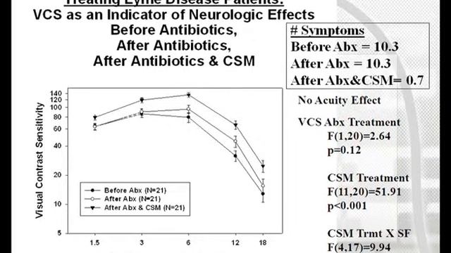 MMP9 & VSC Data Results in Treating Biotoxin Illness смотреть онлайн