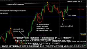 Индикатор “Ишимоку Кинко Хайо”