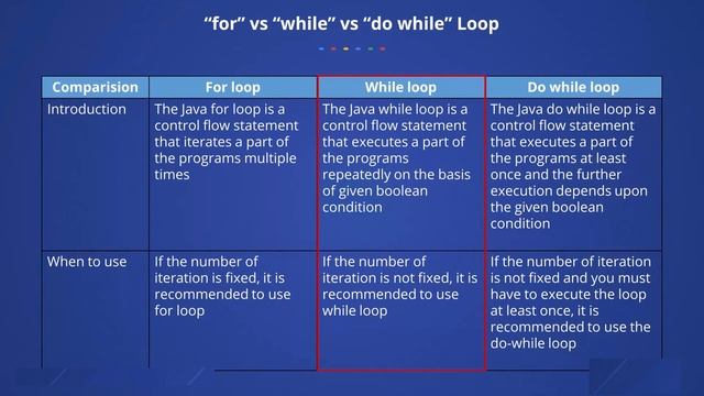 Loops in java