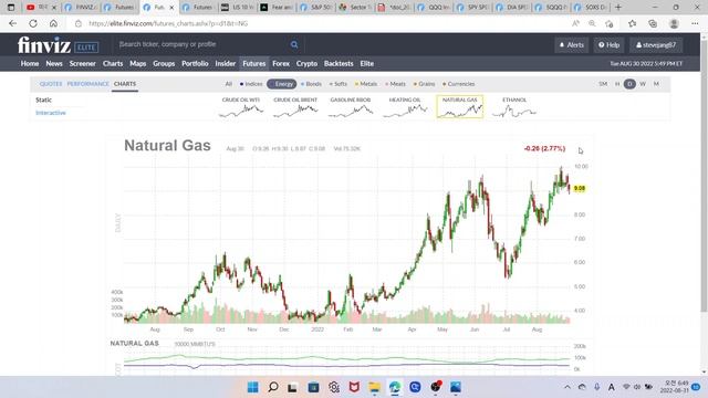 미국증시 시황분석, 프리장 상승하던 나스닥 하락 이유는? 유가하락, 천연가스 하락, SQQQ ETF, SOXS ETF 헷지 필요성? QQQ, SPY ETF 보조지표 смотреть онлайн