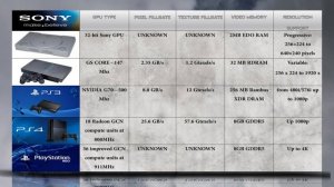 PS4 PRO vs PS4 vs PS3 vs PS2 vs PS1 / SONY PLAYSTATION GENERATIONS TECHNICAL COMPARISON
