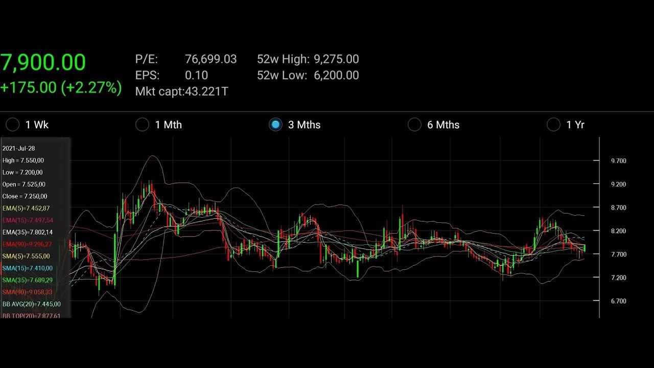 Rekomendasi Saham Selasa, 28 Juni 2022 - Kamis, 30 Juni 2022 | SAHAM TV INDONESIA смотреть онлайн