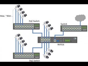 How to connect POE switch to POE switch | POE switch to POE switch connection | POE to POE switch