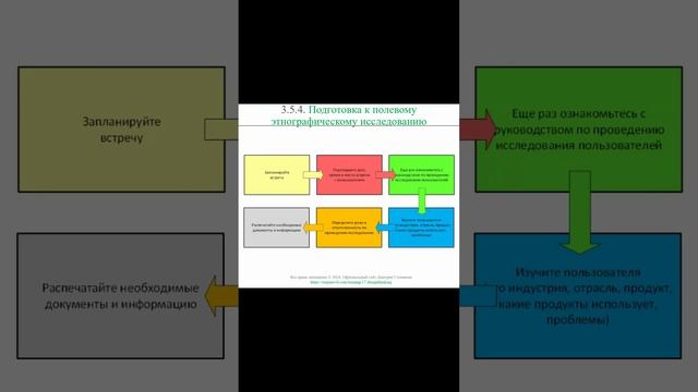 Подготовка к полевому этнографическому исследованию || Дизайн-мышление (словарь) #designthinking