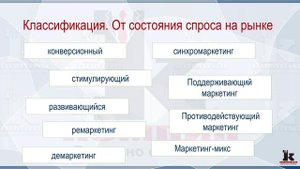 2.1.4 Виды фармацевтического маркетинга