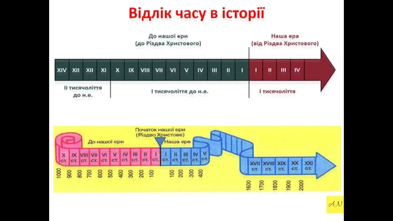 5 класс. Ведение в историю Украины. Урок №3. Хронологія