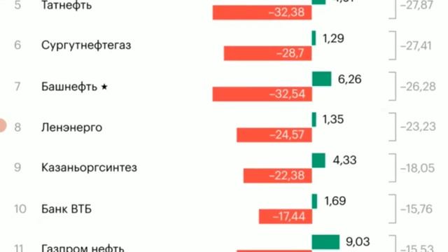 Подешевевшие российские акции 2020 года. Интересные инвестиционные идеи.