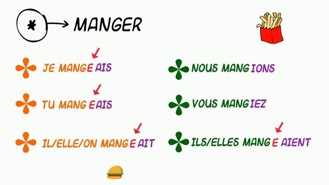 Imparfait de l'indicatif смотреть онлайн