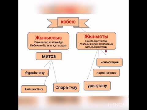Тірі ағзалардың көбею түрлері