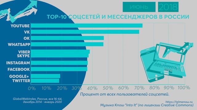 Top-10 соцсетей и мессенджеров в России в динамике с декабря 2014 по январь 2020.