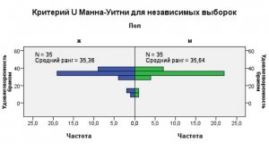 Манна Уитни любимый критерий психологов и мой