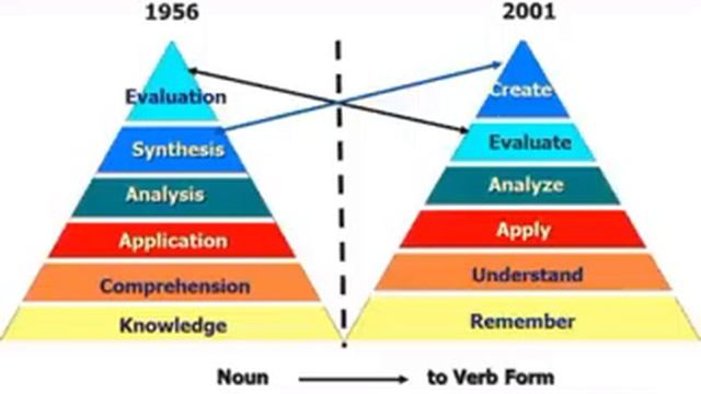 Blooms Taxonomy смотреть онлайн
