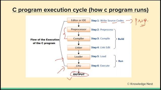 Programming in C - Unit I - Program, algorithm & flowchart (Part 1): Program development & flowchar
