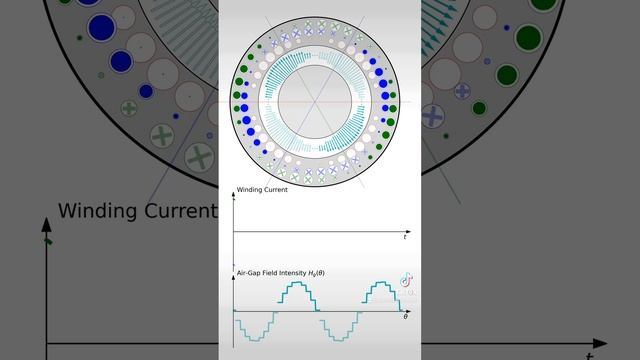 4-Pole Sinusoidal Winding with 12, 24, 36, 48 slots