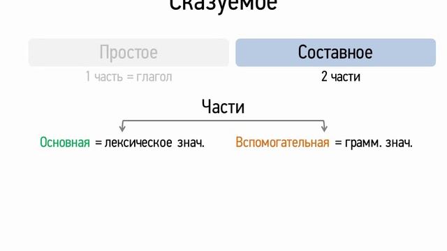 Что такое сказуемое