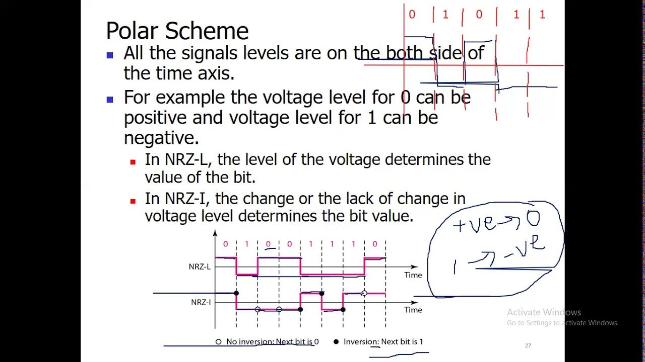 Lecture 32: Line Coding | Unipolar(NRZ) | Polar(NRZ, Manchester) |Bipolar (AMI)| Multilevel (2B/1Q)