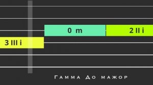 Легкий способ выучить гамму До мажор на гитаре