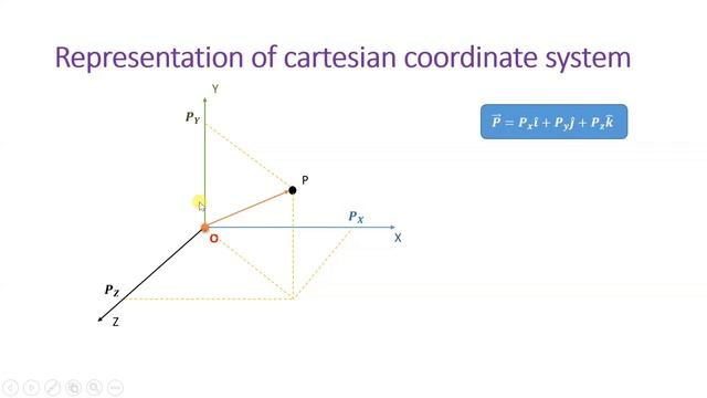 Cartesian Coordinate System & Projection of Vector - смотреть видео ...
