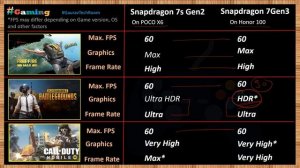 Snapdragon 7 Gen 3 VS Snapdragon 7S Gen 2 | Which is best?⚡| Snapdragon 7S Gen 2 Vs Snapdragon 7Gen