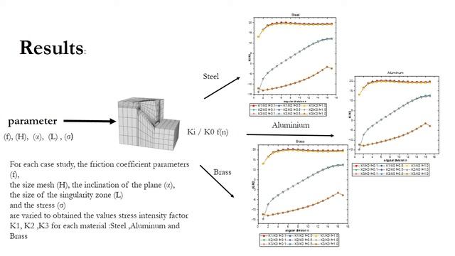 Influence of contact parameters in fretting-fatigue contact 3D problems