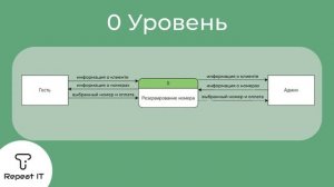 Диаграмма потоков данных