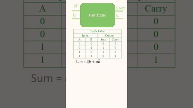 Half Adder | GATE Exam | Digital Electronics | Logic Gates | Easy Explanation