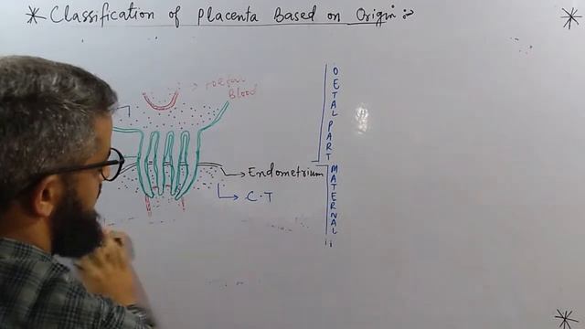Human reproduction/ Video-15/ Types Of Placenta