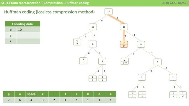 84. AQA GCSE (8525) SLR13 - 3.3 Compression Huffman coding