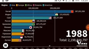 Топ 10 Стран по населению в мире.