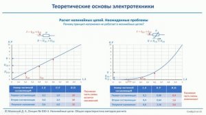 Лекция 030-3. Нелинейные цепи. Общая характеристика методов расчета