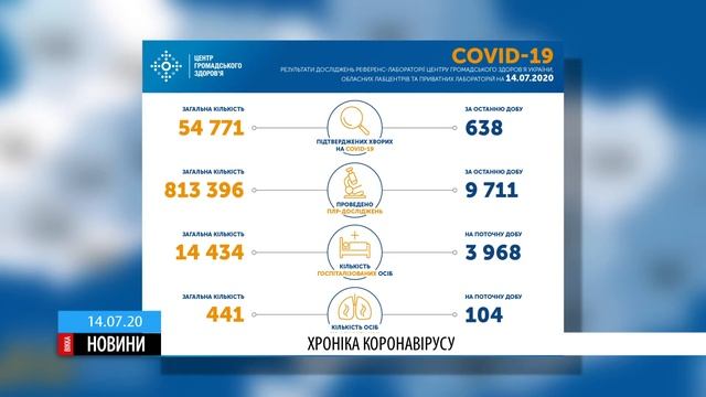 Ще 6 черкащан здолали коронавірус за минулу добу смотреть онлайн