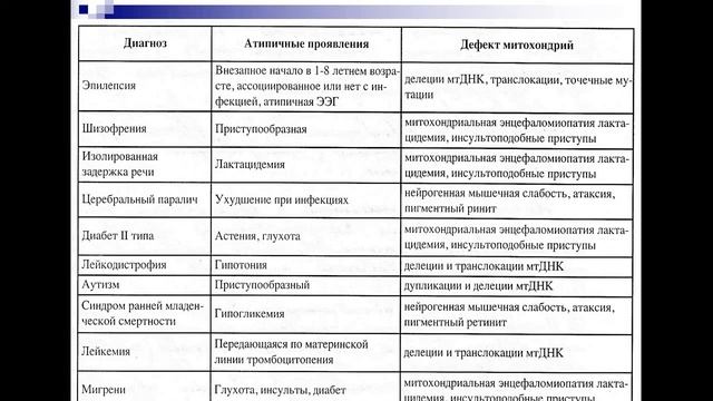 Митохондриальные болезни  Болезни с нетрадиционным наследованием ч2