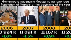 Население Москвы Population of Moscow 1991-2024