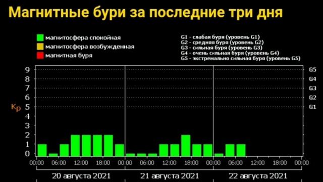 Солнце набирает обороты, активная Активность