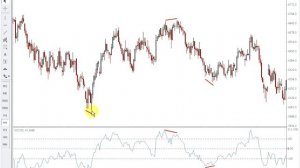 Видеоуроки Броко: Использование индикатора CCI (Commodity Channel Index)