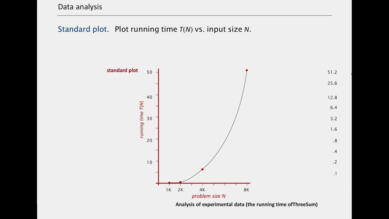 Algorithm Analysis : Part 1