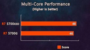 AMD Ryzen 7 5700X3D vs. R7 5700G - Wich one is Better in Games?