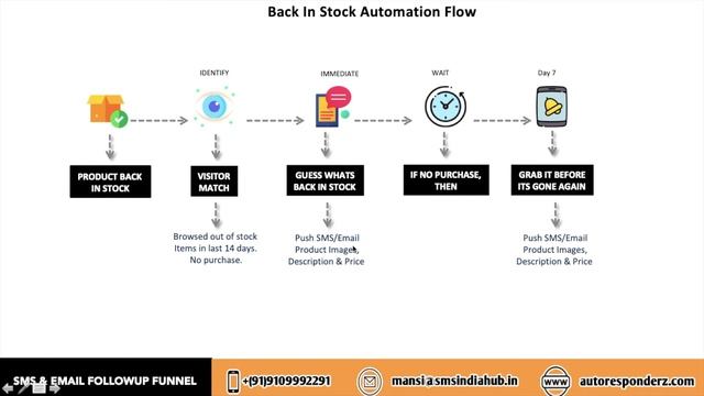 Lead Generation for Clothing Business | SMS, Email Automation for Clothing Business | смотреть онлайн