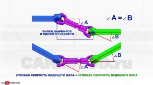 Карданная передача, основы Карданные шарниры не равных и равных угловых скоростей шрусы