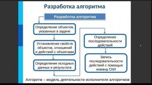 "Методические рекомендации по теме "Алгоритмы" (Информатика)"