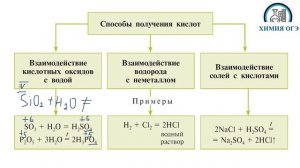 получение кислот