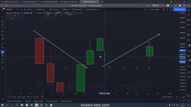 Свечной анализ | Технический анализ биржевых графиков, урок 6